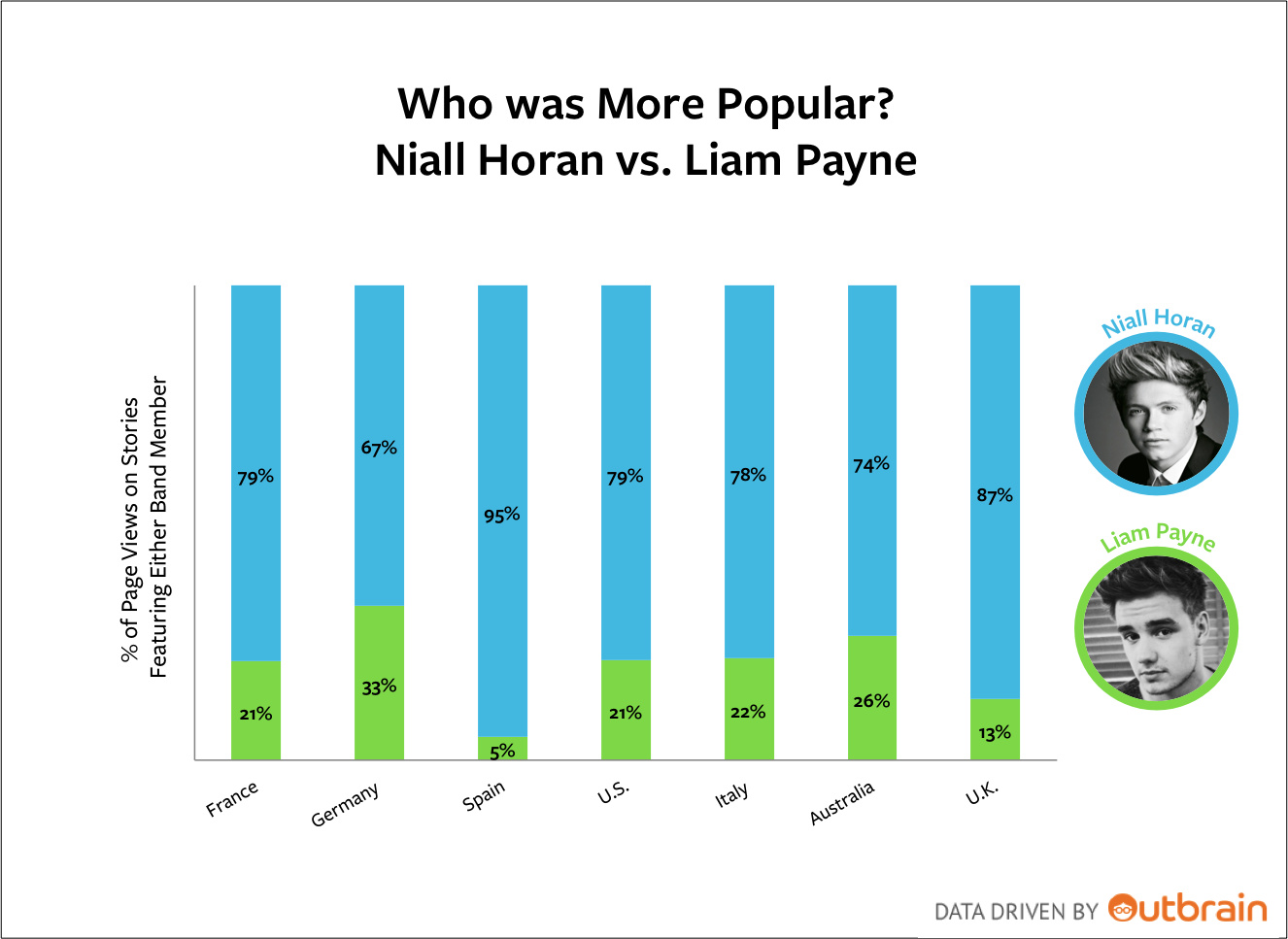 Liam vs. Niall