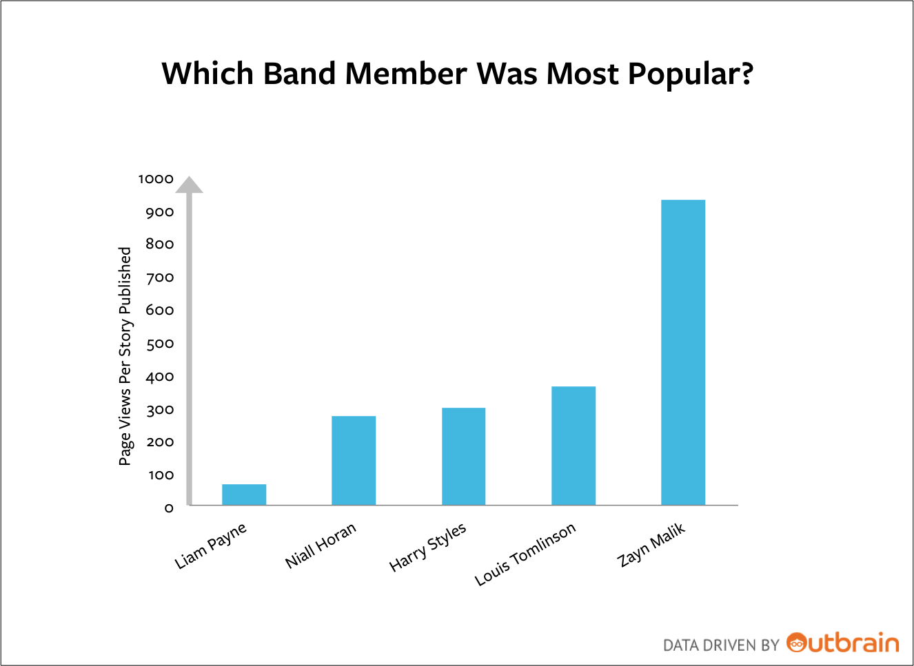 Member Popularity