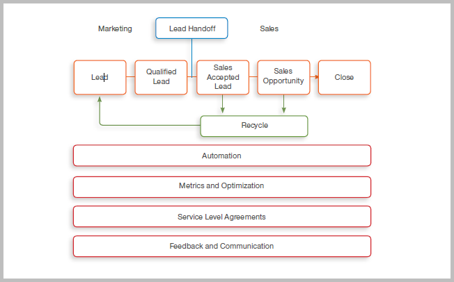 Steps to sales and marketing alignment