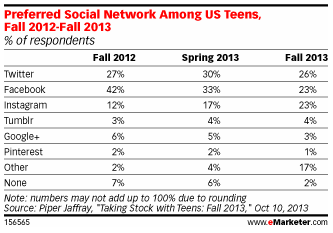 Is Twitter Better Than Facebook for Targetting Teens