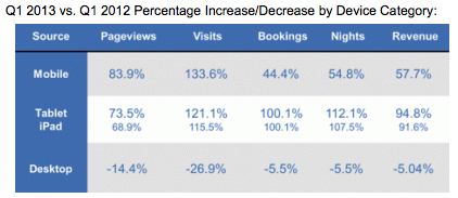 Impact of the 3 screens on hotel bookings