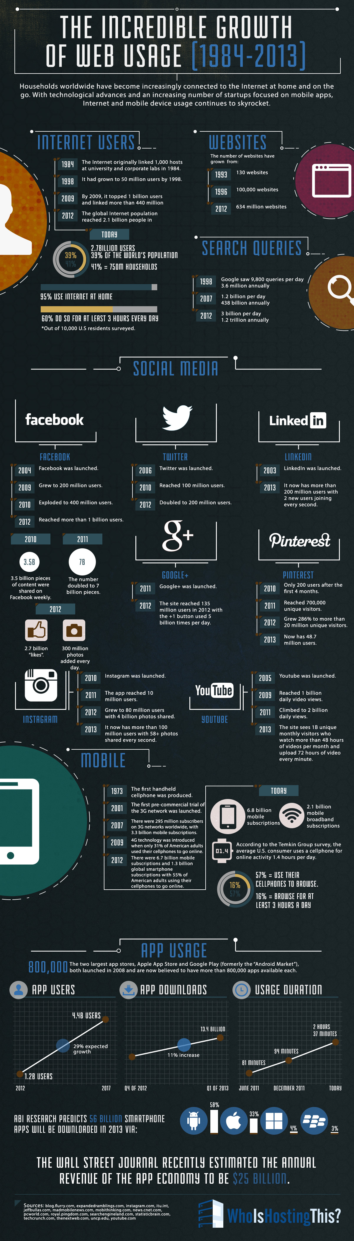 Infographic: The Incredible Growth of Web Usage [1984-2013] by Who Is Hosting This: The Blog