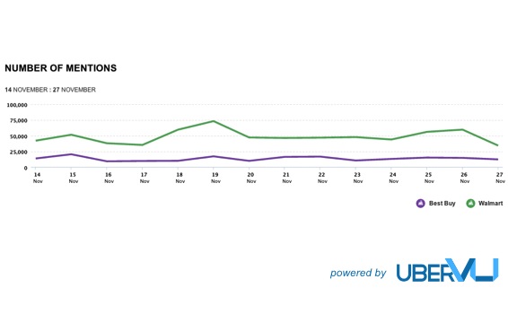 Walmart vs. Best Buy - mentions