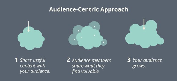 audience-centric