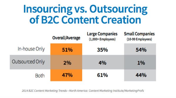 content-creation-insourcing-vs-outsourcing