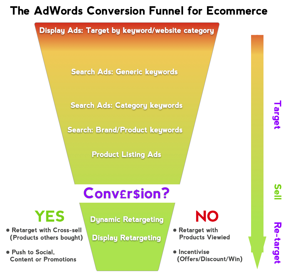 ecommerce-google-adwords-conversion-funnel