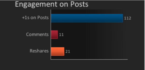 chart-engagement on posts
