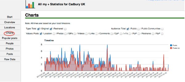 all my + statistics chart-cadbury