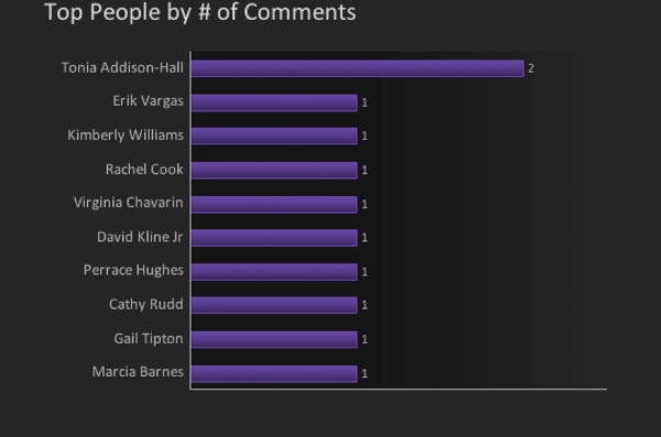 top people-number of comments-chart