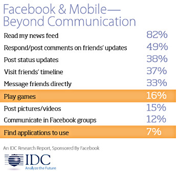 Facebook and mobile statsIDC
