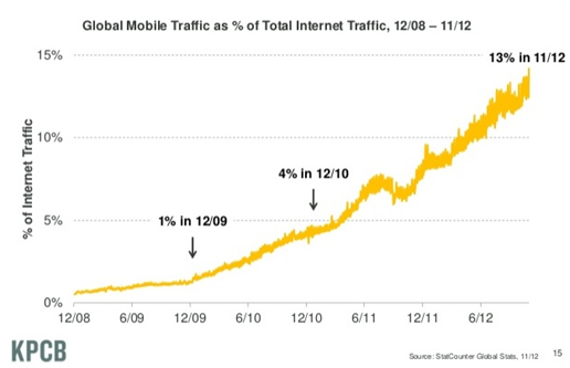 Internet traffic of mobile phone usage