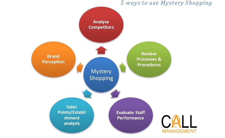 5 ways to use Mystery Shopping