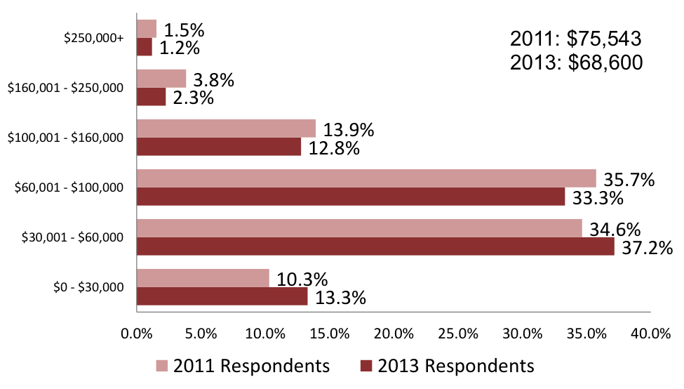 SEMPO salary survey 2013