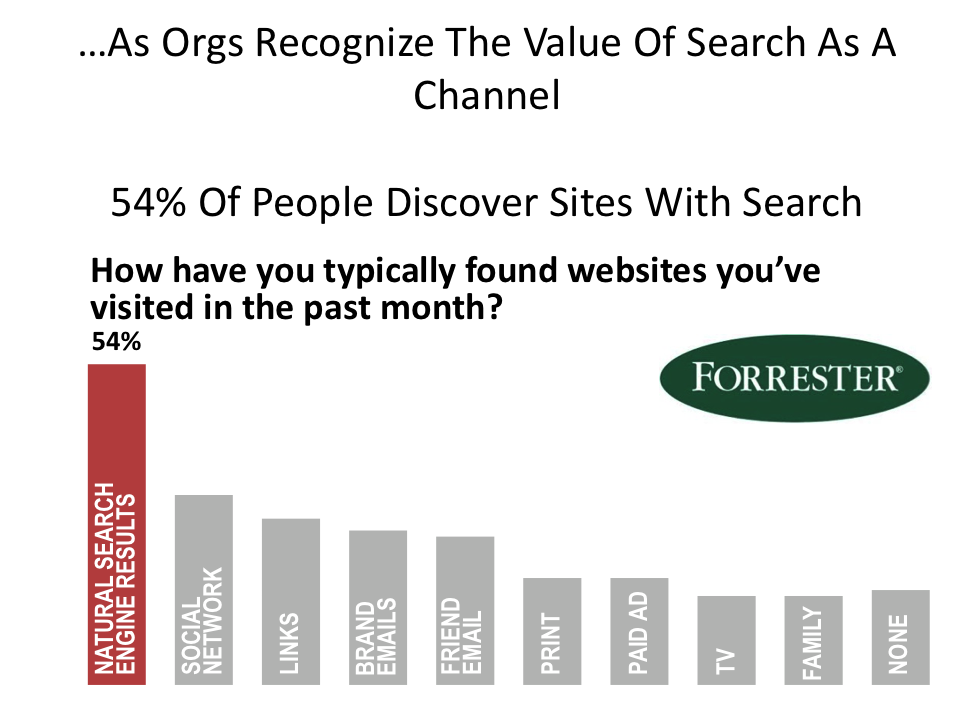 popular channel bar chart