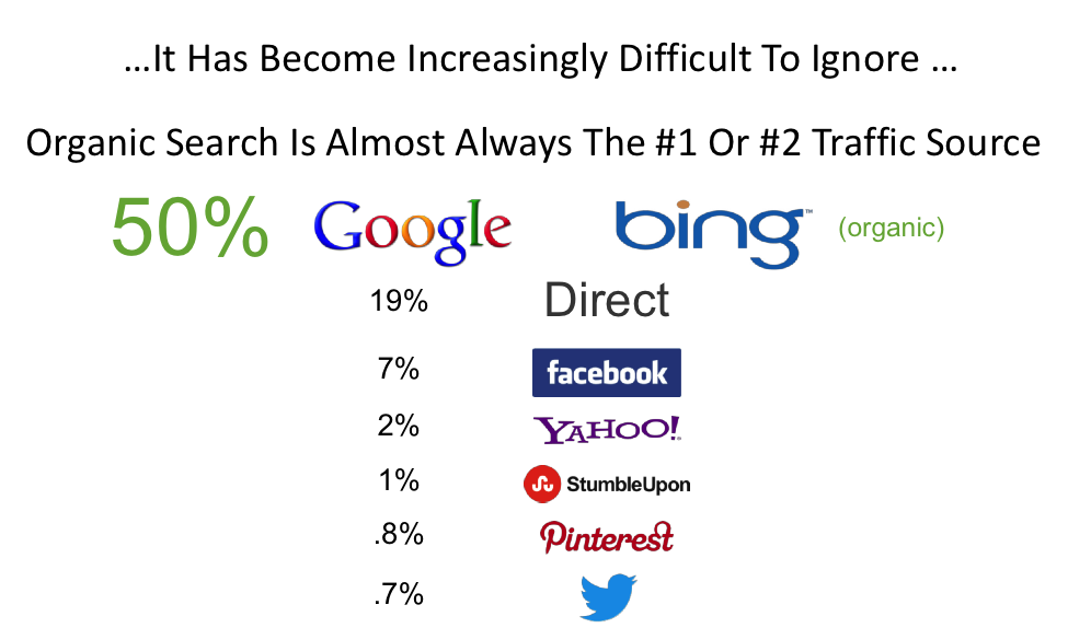 organic search distribution