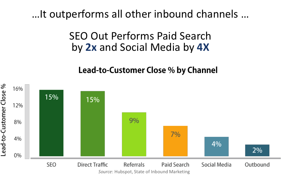 SEO outperforms paid graph