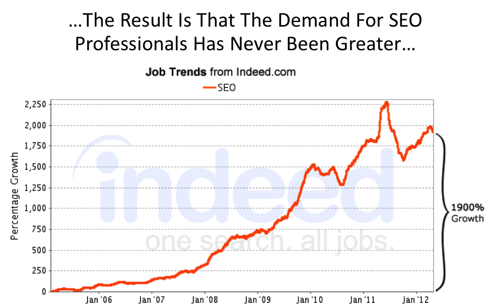 demand for SEO chart