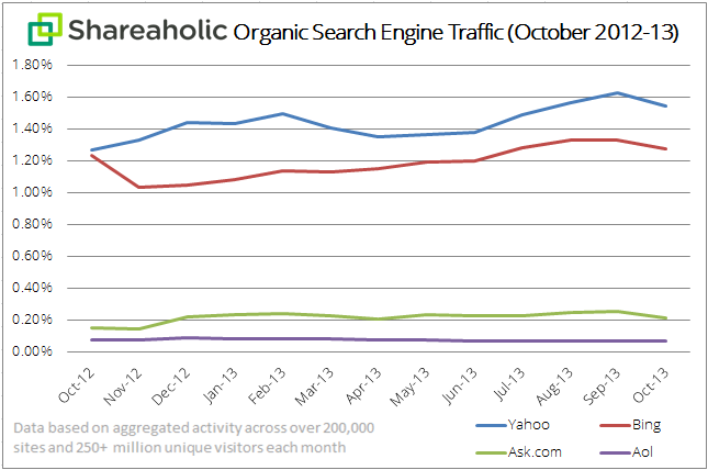 Shareaholic organic search engine traffic chart Nov 2013
