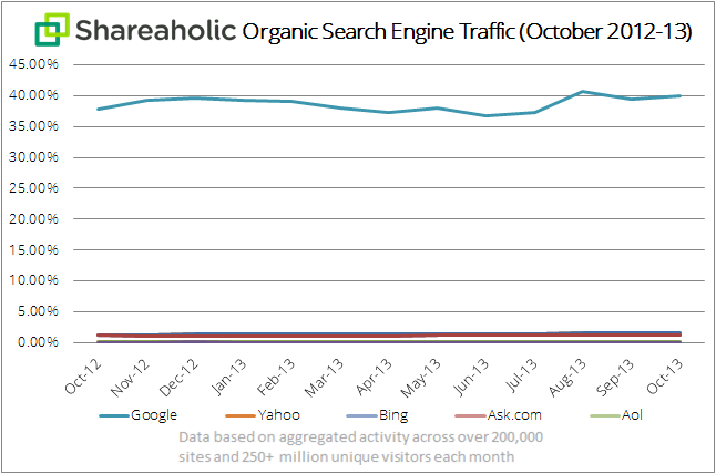 Shareaholic organic search engine traffic chart (all) Nov 2013