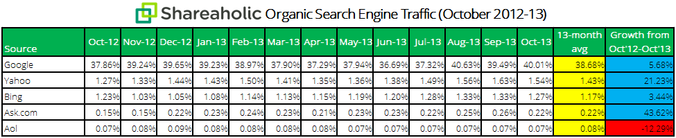 Shareaholic organic search engine traffic data Nov 2013