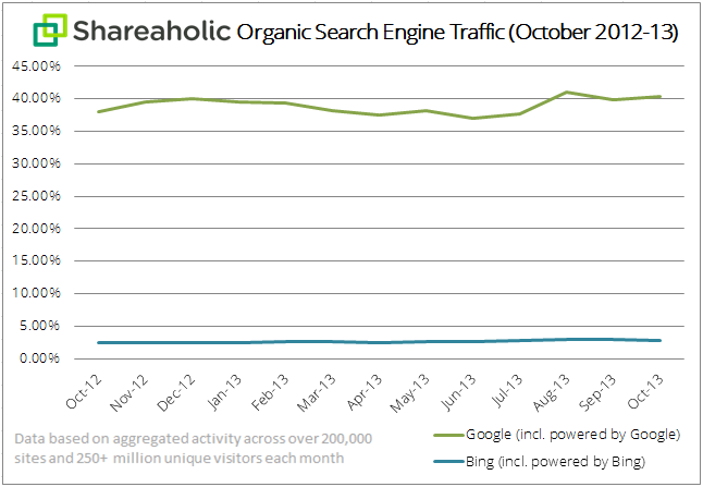 Shareaholic organic search traffic chart Nov 2013