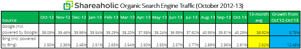 Shareaholic organic search traffic data Nov 2013