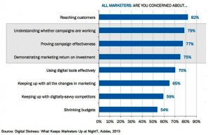 Top concerns of CMOs
