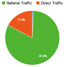 Tumblr Google Analytics Traffic Sources