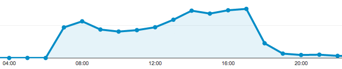 Tumblr Google Analytics Time