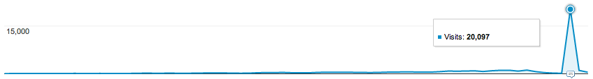 Tumblr Google Analytics