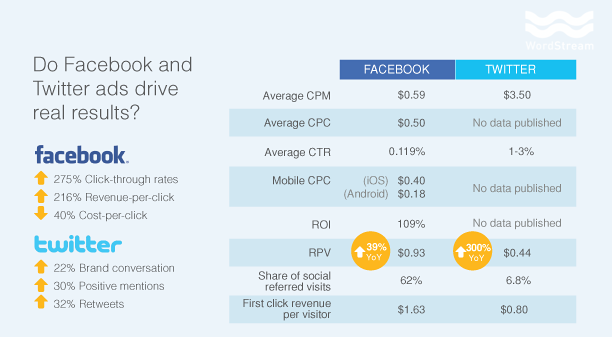 Twitter and Facebook Ad Performance