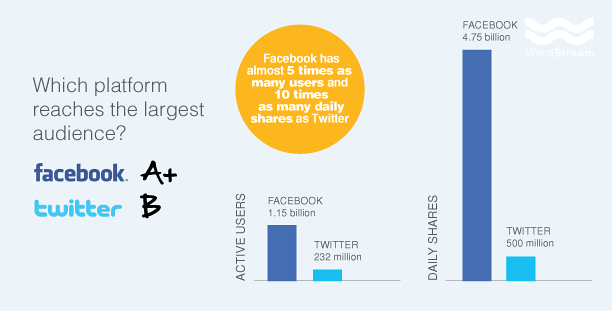 Facebook vs Twitter network reach