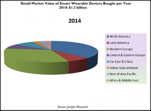 wearabletech pie graph