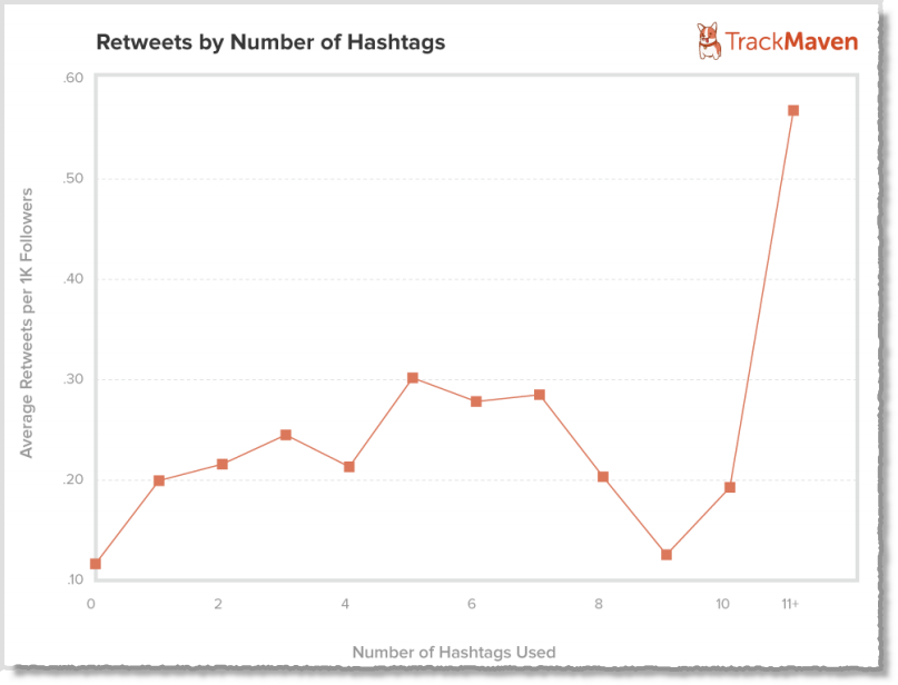 Use 5 hashtags to get more retweets