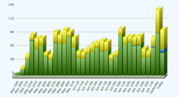 An Incentive Can Increase Blog Email Sign Ups