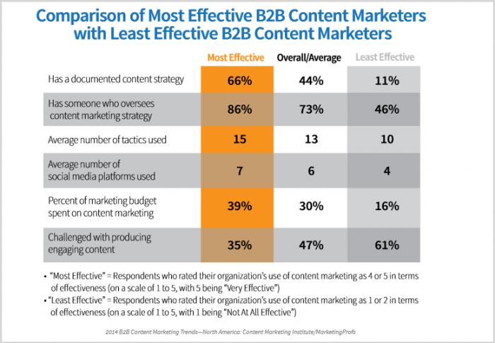 How markers use content effectively