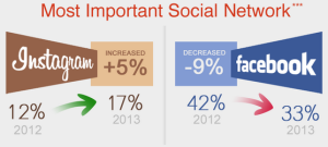 instagram facebook use teenagers 2013