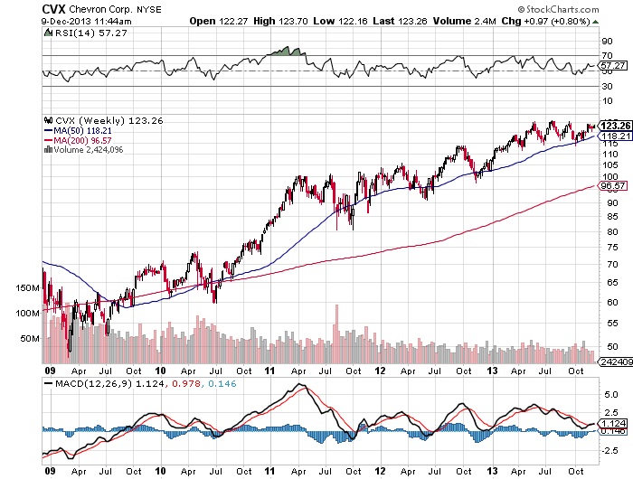 Chevron Co. Chart