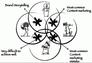 Content Marketing Facts and Statistics 2013 2014