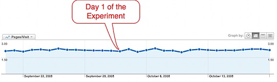 Effect of Popup opt in forms on page views