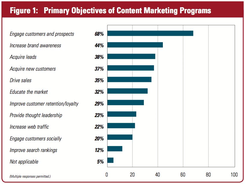 Engagement Top Priority in Content Marketing