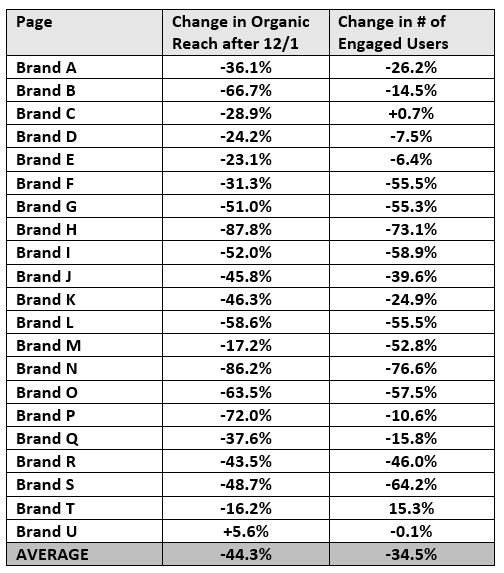 Facebook Reach Data