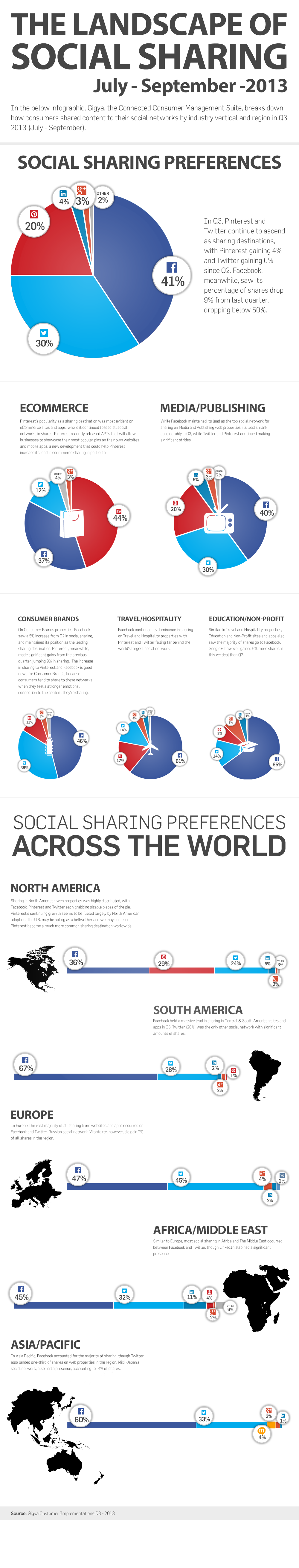 Trends in Social Sharing Q3 2013