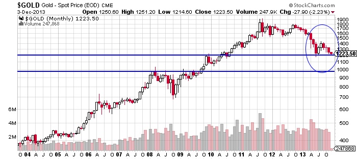 Gold - Spot Price Chart
