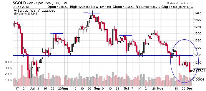 Gold - Spot Price Chart