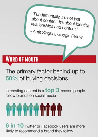 Interesting Content is one of Top 3 Reasons to Follow Brands Online