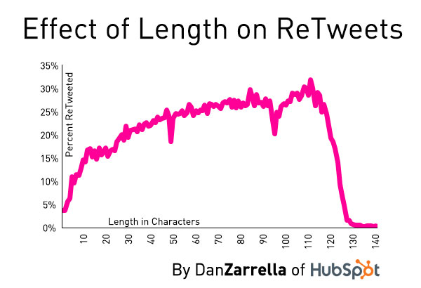 Length of Retweets
