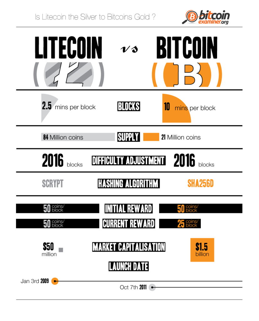 bitcoin and litecoin value