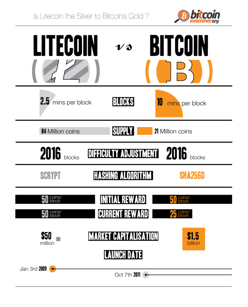 litecoin vs bitcoin transaction fee