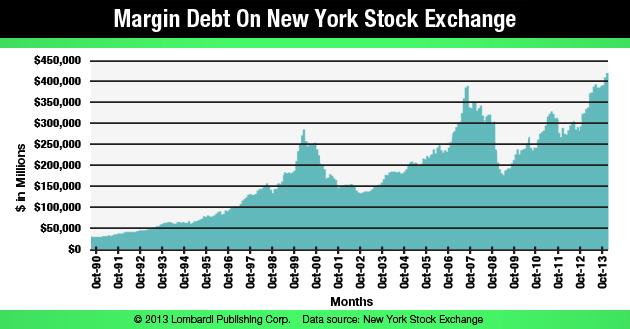 Margin Debt On New York Stock Exchange Chart